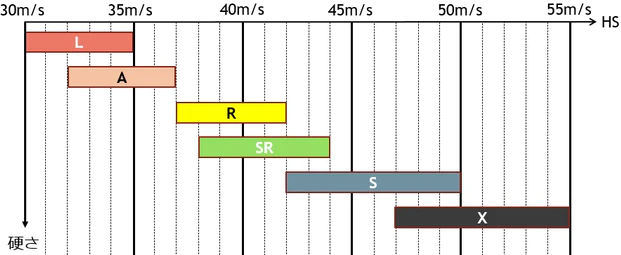 ヘッドスピード別シャフトフレックス