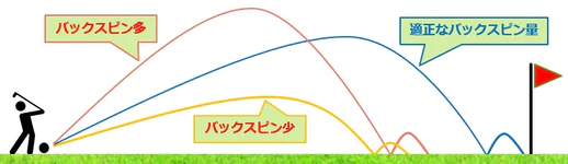 ドライバーバックスピン