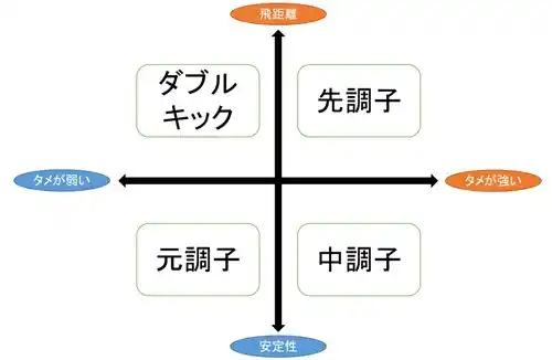 シャフトの性能比較と選び方